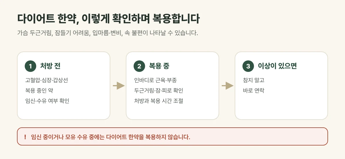 다이어트 한약 복용 과정의 안전 확인 그림: 처방 전 건강 상태 확인, 복용 중 점검과 처방 조절, 이상 시 바로 연락