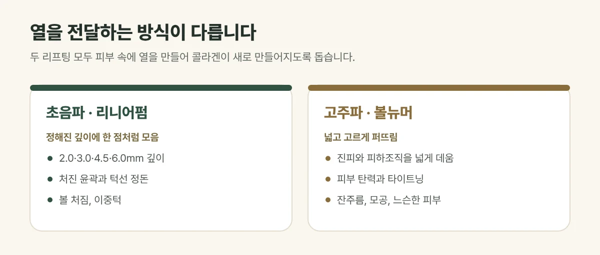 초음파 리프팅과 고주파 리프팅 비교 그림: 정해진 깊이에 열을 모으는 방식과 넓고 고르게 퍼뜨리는 방식